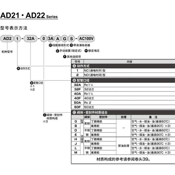 CKD喜開理先導(dǎo)突跳式2通電磁閥流體閥AD21-32A-B3A-AC100V